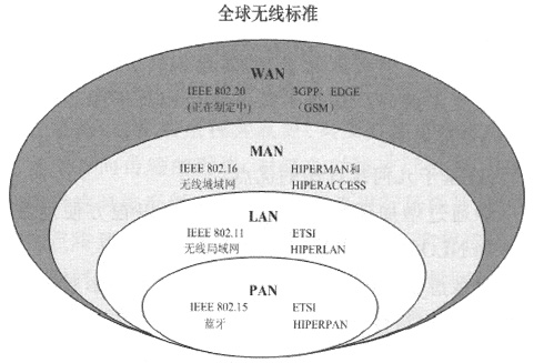 全球不同覆蓋范圍的主要無(wú)線通信標(biāo)準(zhǔn)