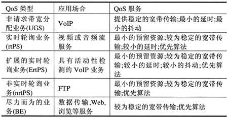 移動(dòng)WiMAX技術(shù)的QoS服務(wù)及其應(yīng)用場(chǎng)合