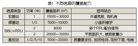新建和改造環(huán)境下的TD-SCDMA室內分布系統(tǒng)