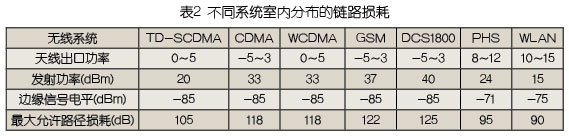 新建和改造環(huán)境下的TD-SCDMA室內分布系統(tǒng)