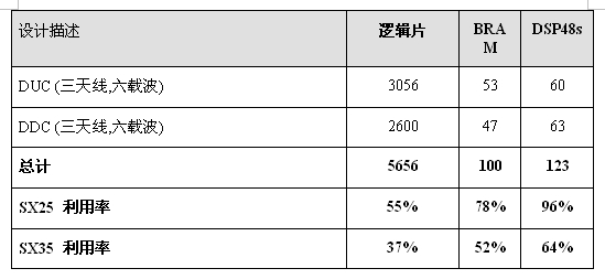 表2：一個18通道DFE解決方案的資源利用率。