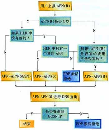 WCDMA分組域歸屬地接入實(shí)現(xiàn)方案