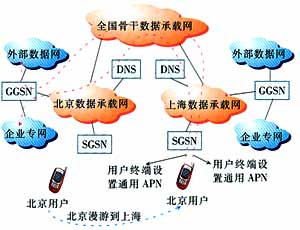 WCDMA分組域歸屬地接入實(shí)現(xiàn)方案
