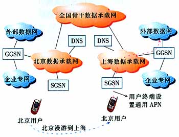 WCDMA分組域歸屬地接入實(shí)現(xiàn)方案
