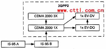 CDMA技術發展綜述(圖一)