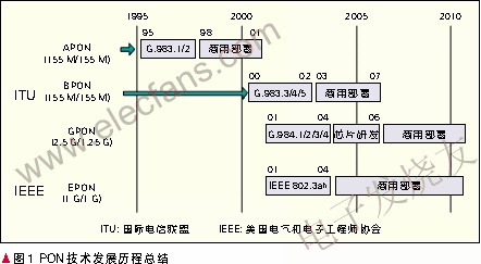 PON技術(shù)的發(fā)展歷史 www.asorrir.com