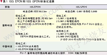 10G EPON和10G GPON的標(biāo)準(zhǔn)化發(fā)展歷程 www.asorrir.com