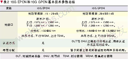 10G EPON和10G GPON從技術(shù)角度進(jìn)行了總結(jié)和分析 www.asorrir.com