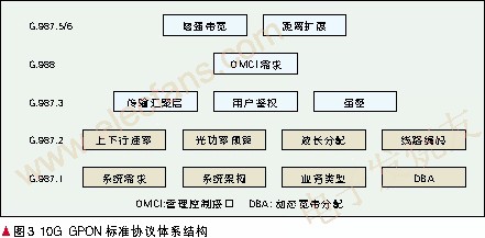 10G GPON標(biāo)準(zhǔn)協(xié)議結(jié)構(gòu) www.asorrir.com