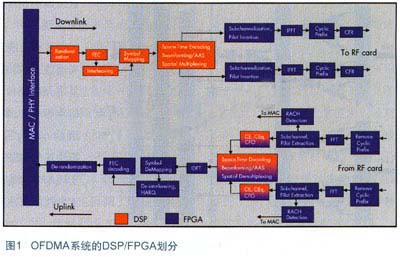 WiMAX和LTE等OFDMA系統(tǒng)中實現(xiàn)基帶物理層