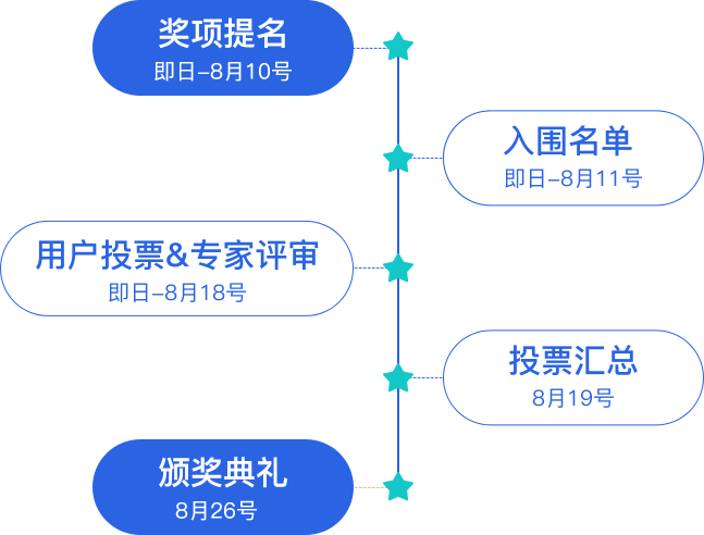 評選流程