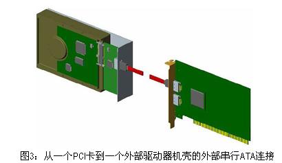 從一個(gè)PCI卡到一個(gè)外部驅(qū)動(dòng)器機(jī)殼的外部串行ATA連接