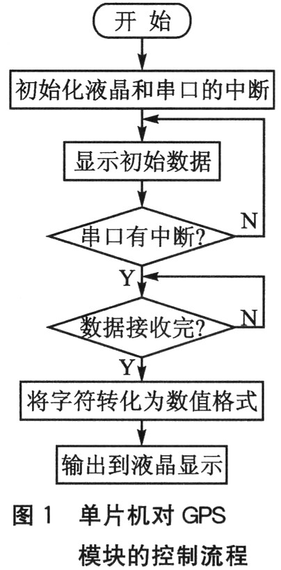 單片機對GPS模塊的串行數據接收
