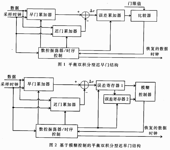 基于模糊控制的遲早門同步器及其FPGA實現