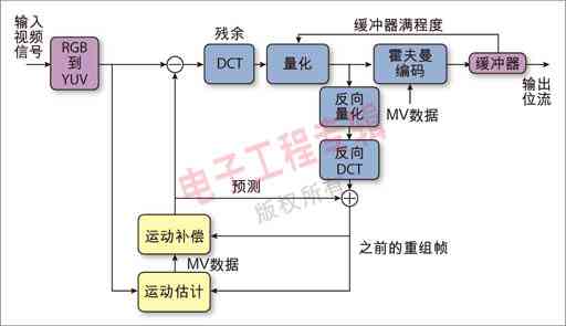 圖1：一般性運(yùn)動補(bǔ)償視頻編碼器的結(jié)構(gòu)圖。