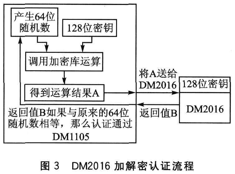 DM2016加密芯片在數字電視加密領域中加