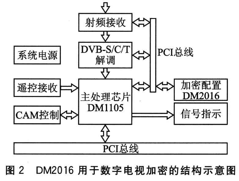 DM2016加密芯片在數字電視加密領域中的應用結構示意圖