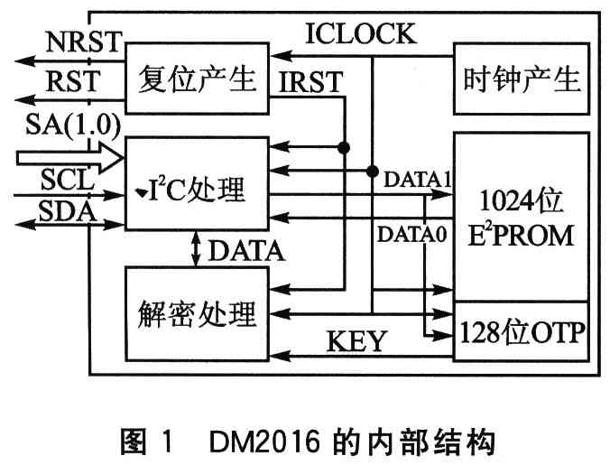 DM2016的內部結構