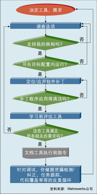 圖1：開發者必須精確地考慮到這些工具的松散集合能提供什么樣的功能，以及需要付出多大的努力才能形成完整的解決方案。
