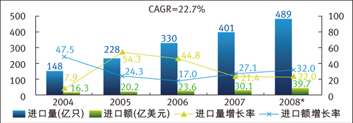 表2：中國大陸LED進出口金額逆差變化（單位：億美元）
