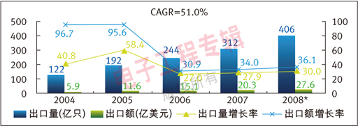 表1：中國大陸進出口量逆差變化（單位：億只）