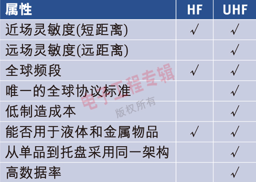 表1：UHF Gen 2和HF的功能屬性。