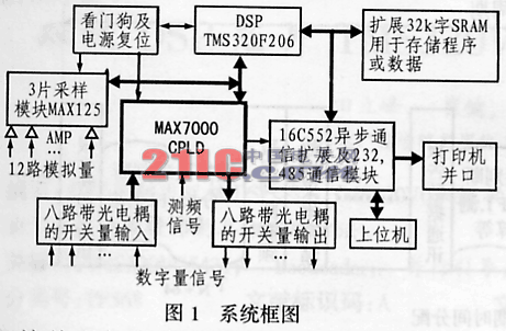 基于TMS320F206的電網數據處理板設計