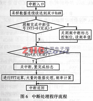 基于TMS320F206的電網數據處理板設計