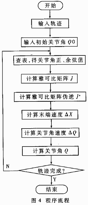 基于TMS320F206DSP的冗余度TT-VGT機器人的運動學(xué)求解