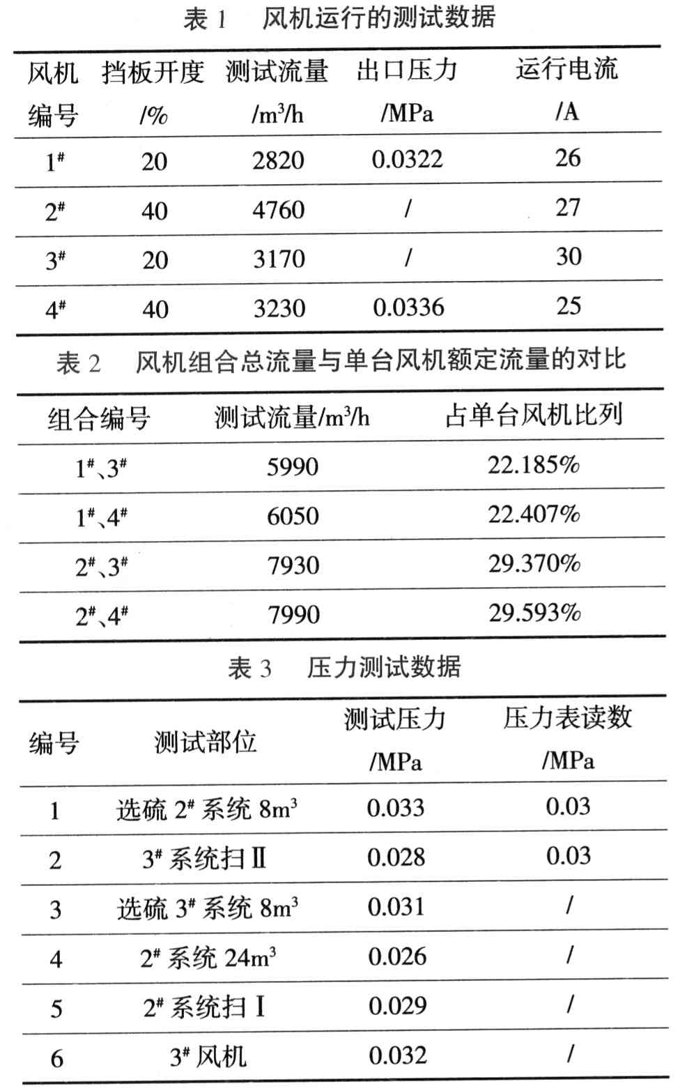 高壓變頻技術在D450風機上節能應用的可行性分析