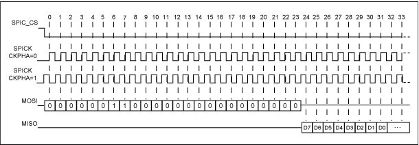圖1. SPI主機(jī)時(shí)序圖