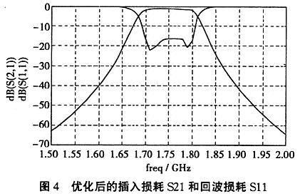 微帶發夾型濾波器版圖仿真結果