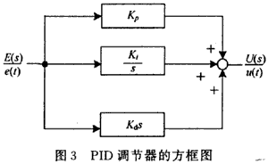 PID調節器