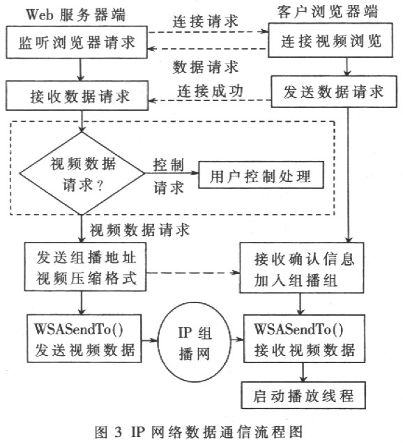 IP網絡數據通信流程