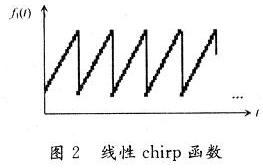 兩種Chirp函數在頻域上的表現圖