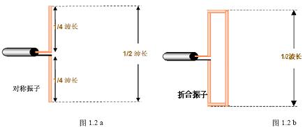 天線基礎知識