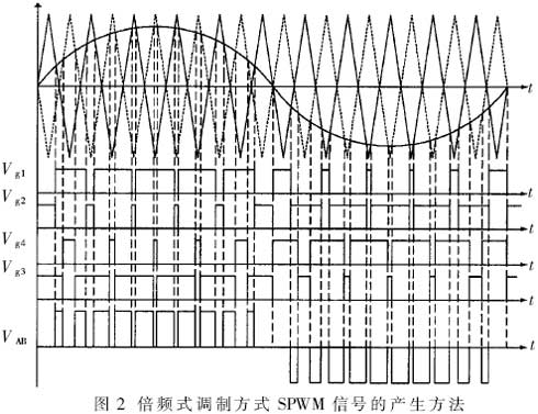 門極脈沖信號產生方法