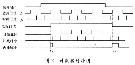 時(shí)序圖