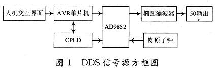 DDS信號(hào)源方框圖