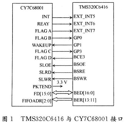 各個(gè)引腳的連接