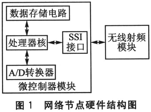 網(wǎng)絡節(jié)點硬件結構