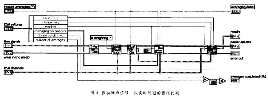 圖4振動噪聲信號一次實時處理的程序代碼
