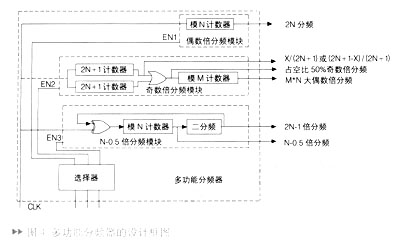 實現多功能分頻器功能的設計框圖