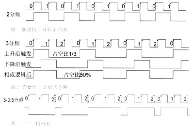 偶數倍分頻原理示意圖