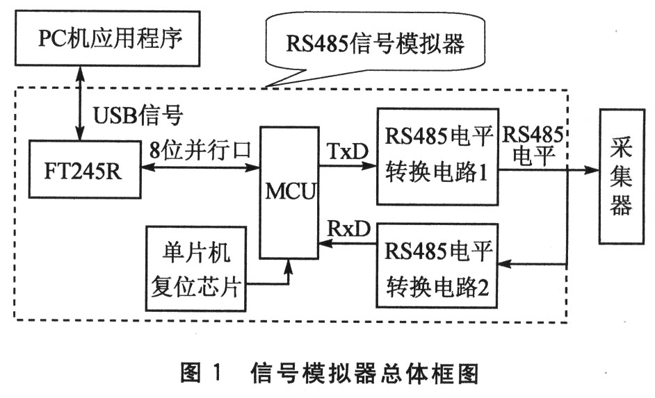 信號模擬器的設計總體框圖