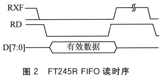 FT245R FIFO讀操作