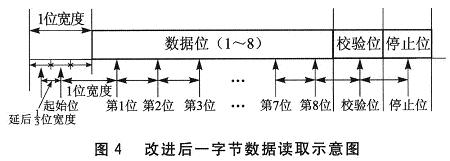 改進后一字節數據讀取示意圖