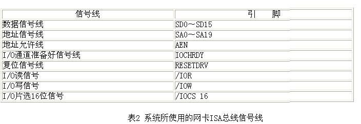 驅(qū)動(dòng)RTL8019AS網(wǎng)卡所需的最少的信號(hào)線(xiàn)
