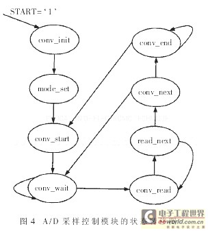 該A/D轉換控制模塊的狀態轉換圖