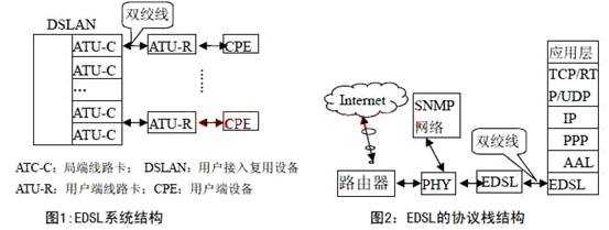 EDSL系統結構和協議棧 